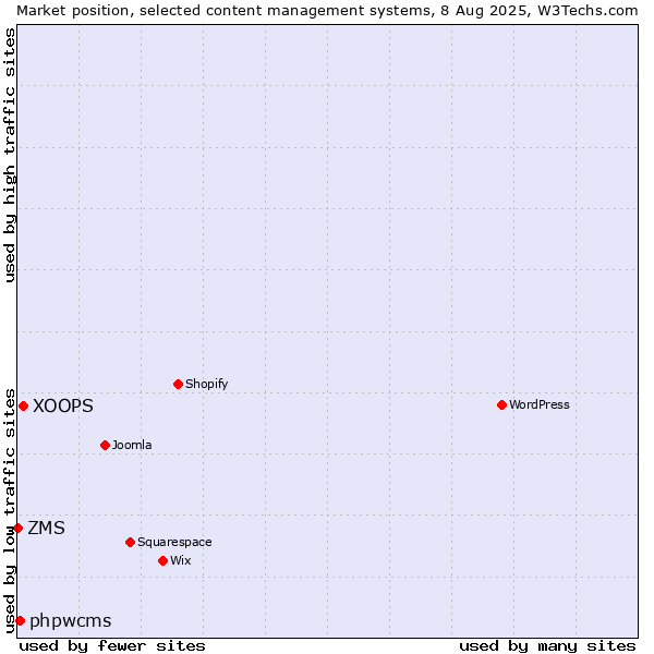 Market position of XOOPS vs. phpwcms vs. ZMS