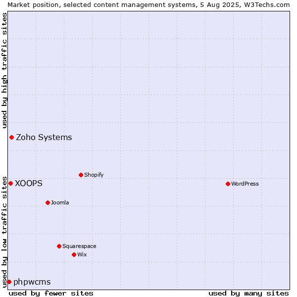 Market position of Zoho Systems vs. XOOPS vs. phpwcms