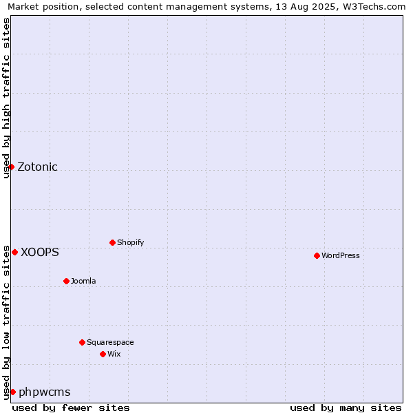 Market position of XOOPS vs. phpwcms vs. Zotonic