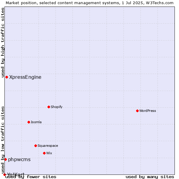 Market position of XpressEngine vs. phpwcms vs. Yo!Kart