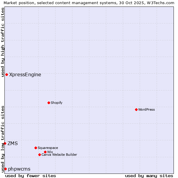 Market position of XpressEngine vs. phpwcms vs. ZMS