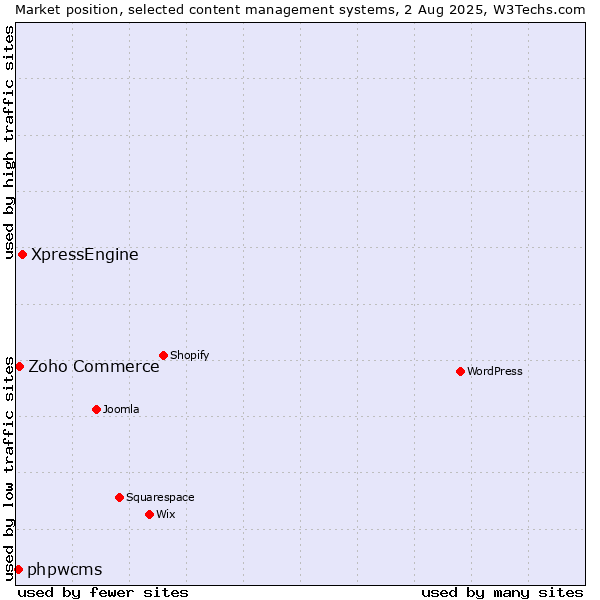 Market position of XpressEngine vs. Zoho Commerce vs. phpwcms