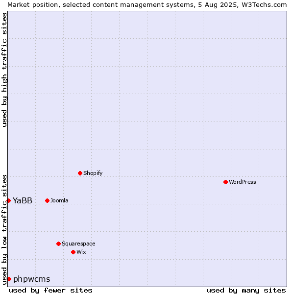 Market position of phpwcms vs. YaBB