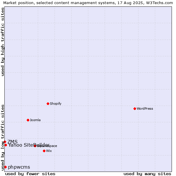 Market position of Yahoo SiteBuilder vs. phpwcms vs. ZMS