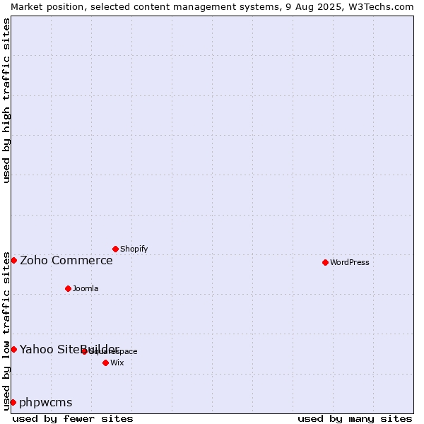 Market position of Zoho Commerce vs. Yahoo SiteBuilder vs. phpwcms