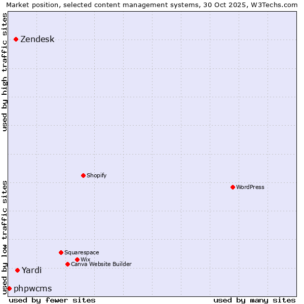 Market position of Yardi vs. Zendesk vs. phpwcms