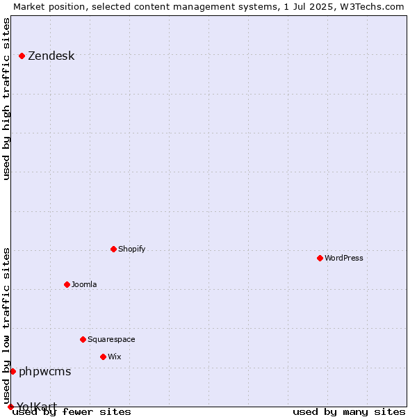 Market position of Zendesk vs. phpwcms vs. Yo!Kart