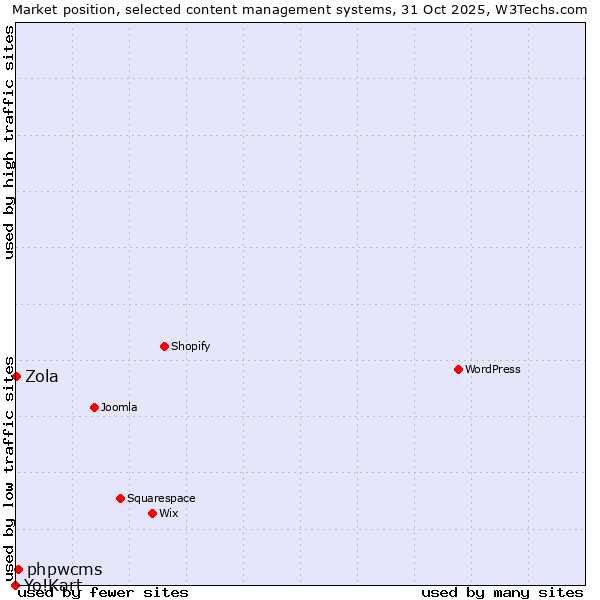 Market position of phpwcms vs. Zola vs. Yo!Kart