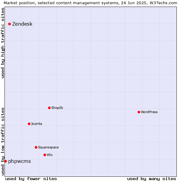 Market position of Zendesk vs. phpwcms