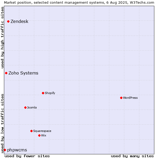 Market position of Zendesk vs. Zoho Systems vs. phpwcms