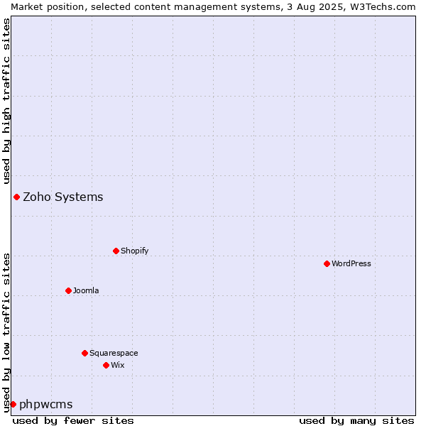 Market position of Zoho Systems vs. phpwcms