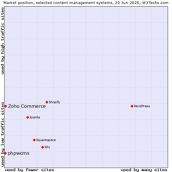 Market position of Zoho Commerce vs. phpwcms