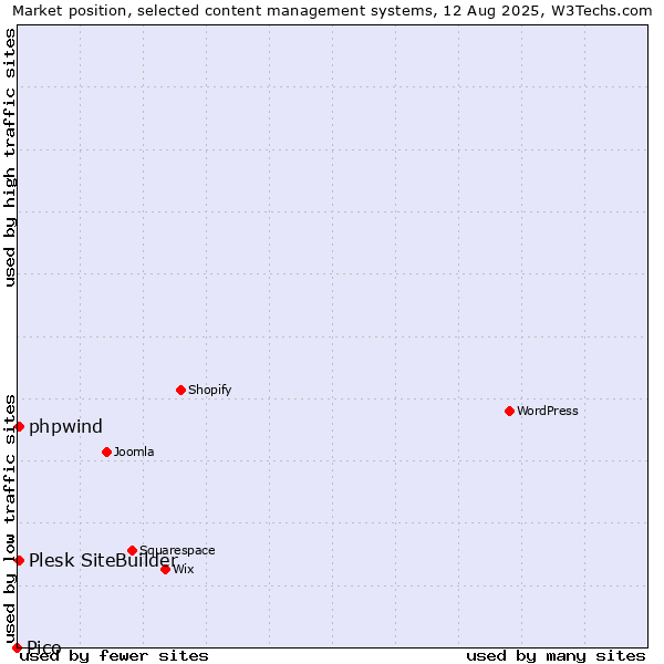 Market position of Plesk SiteBuilder vs. phpwind vs. Pico