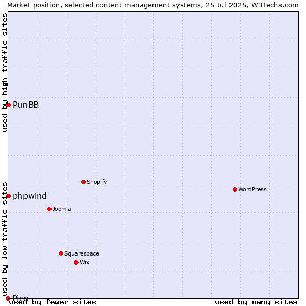 Market position of phpwind vs. PunBB vs. Pico