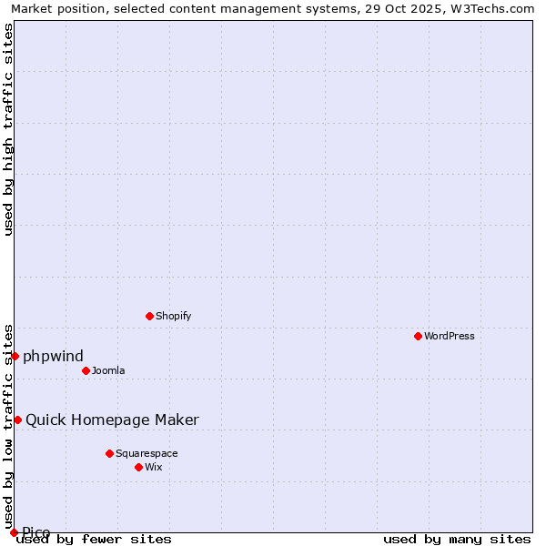 Market position of Quick Homepage Maker vs. phpwind vs. Pico