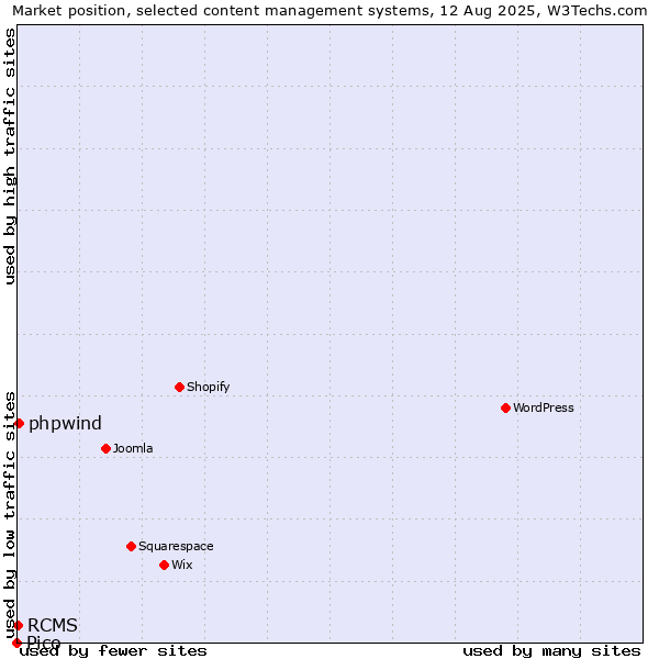 Market position of phpwind vs. RCMS vs. Pico