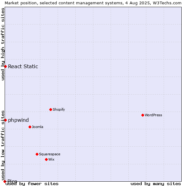 Market position of React Static vs. phpwind vs. Pico