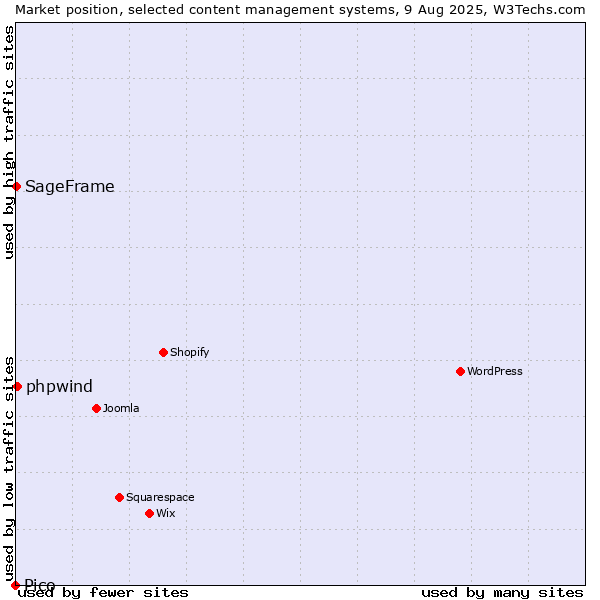 Market position of phpwind vs. SageFrame vs. Pico