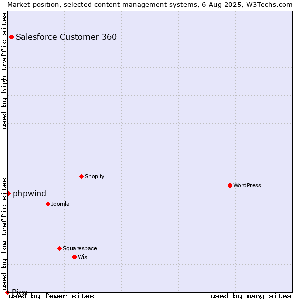 Market position of Salesforce Customer 360 vs. phpwind vs. Pico