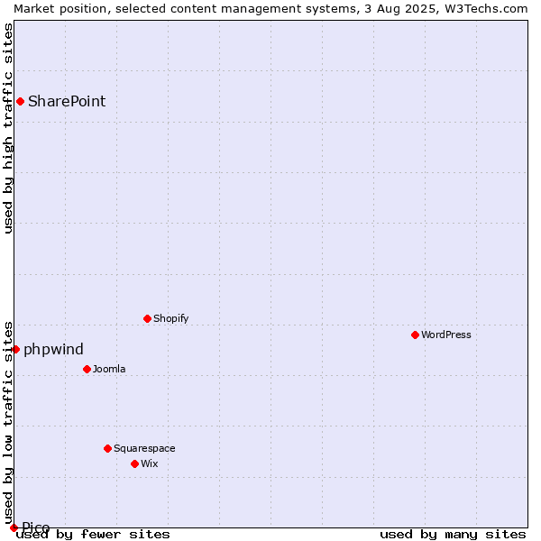 Market position of SharePoint vs. phpwind vs. Pico