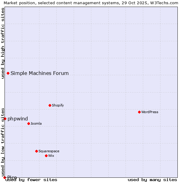 Market position of Simple Machines Forum vs. phpwind vs. Pico
