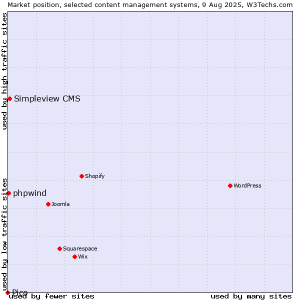 Market position of Simpleview CMS vs. phpwind vs. Pico