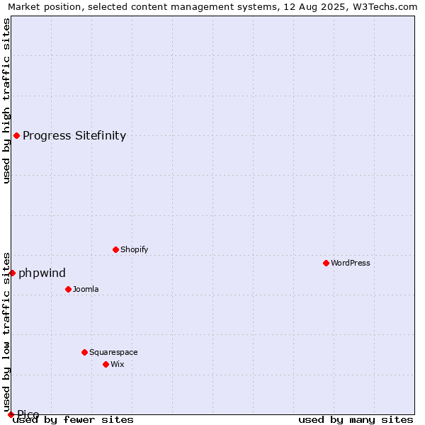 Market position of Progress Sitefinity vs. phpwind vs. Pico