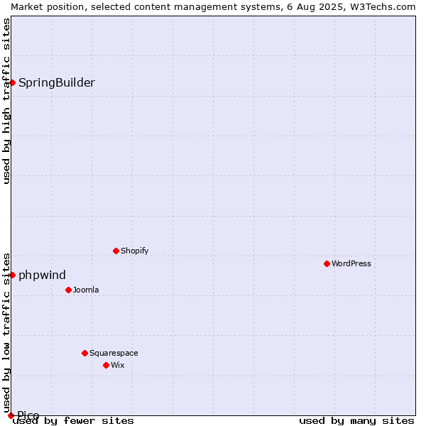 Market position of SpringBuilder vs. phpwind vs. Pico