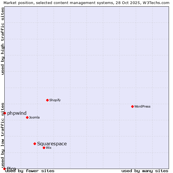 Market position of Squarespace vs. phpwind vs. Pico