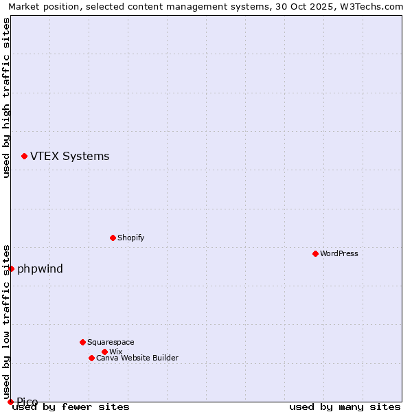 Market position of VTEX Systems vs. phpwind vs. Pico
