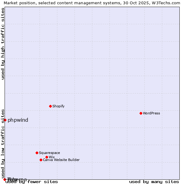 Market position of phpwind vs. Pico vs. Taberna