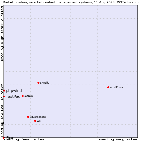 Market position of phpwind vs. TextPad vs. Pico