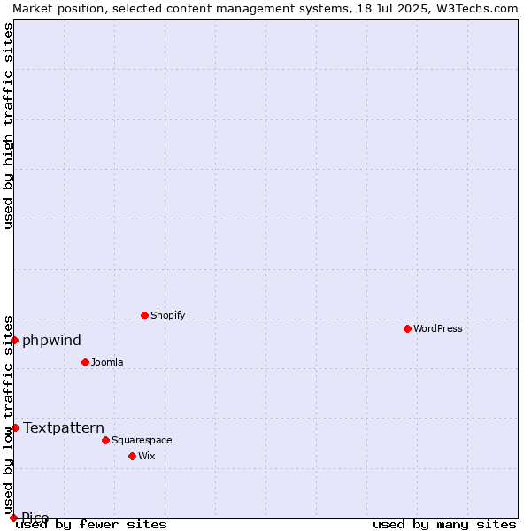 Market position of Textpattern vs. phpwind vs. Pico