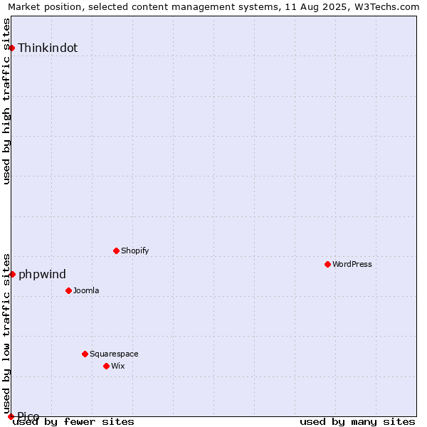 Market position of phpwind vs. Thinkindot vs. Pico