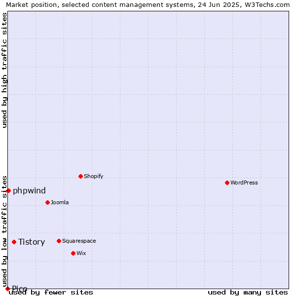 Market position of Tistory vs. phpwind vs. Pico