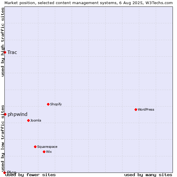 Market position of phpwind vs. Trac vs. Pico