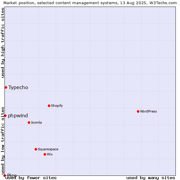 Market position of Typecho vs. phpwind vs. Pico