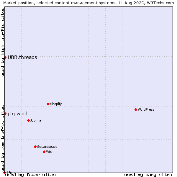 Market position of UBB.threads vs. phpwind vs. Pico