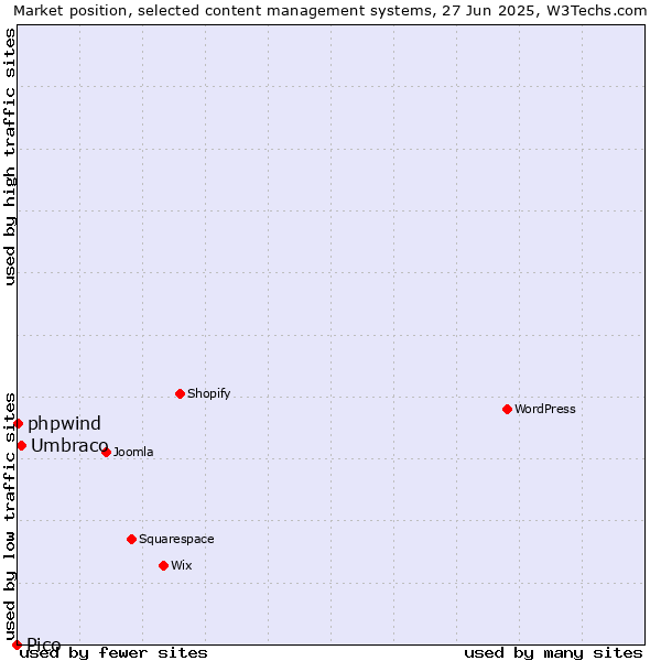 Market position of Umbraco vs. phpwind vs. Pico