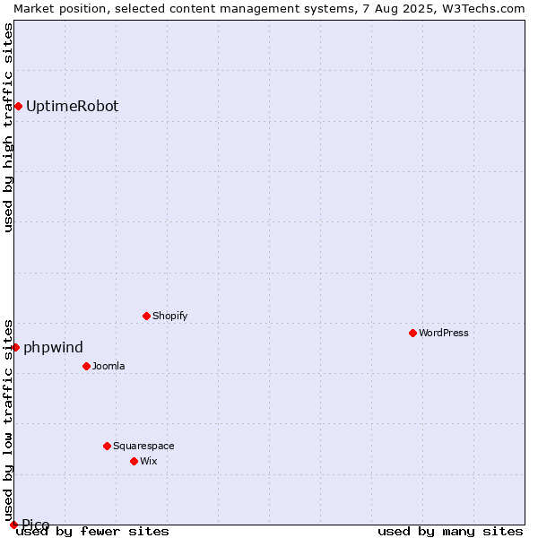 Market position of UptimeRobot vs. phpwind vs. Pico