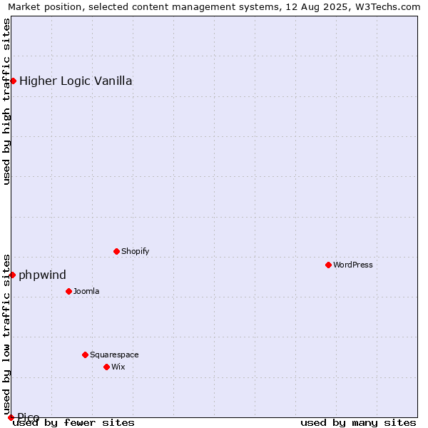 Market position of Higher Logic Vanilla vs. phpwind vs. Pico