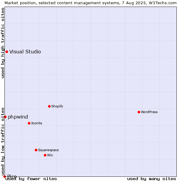 Market position of Visual Studio vs. phpwind vs. Pico
