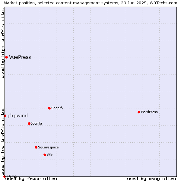 Market position of VuePress vs. phpwind vs. Pico