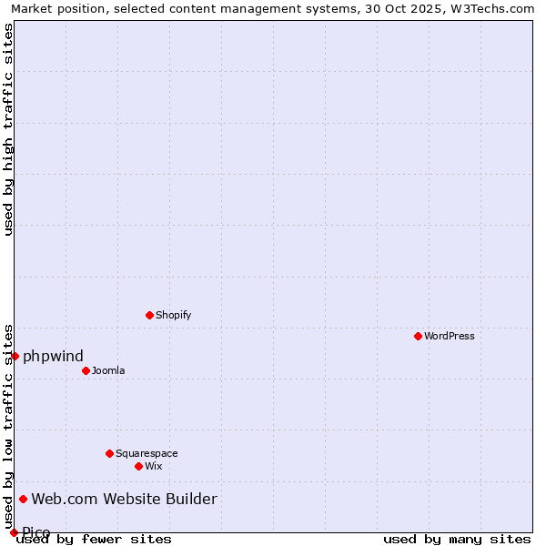 Market position of Web.com Website Builder vs. phpwind vs. Pico