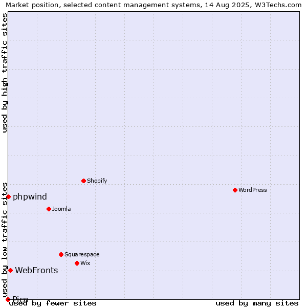 Market position of WebFronts vs. phpwind vs. Pico