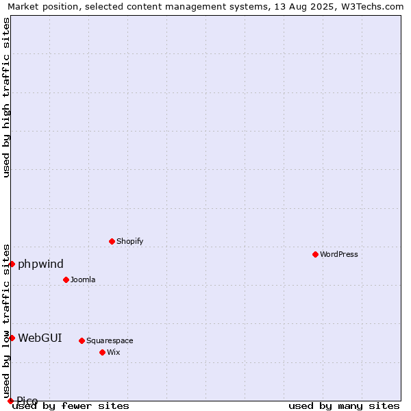Market position of WebGUI vs. phpwind vs. Pico