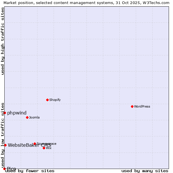 Market position of WebsiteBaker CMS vs. phpwind vs. Pico