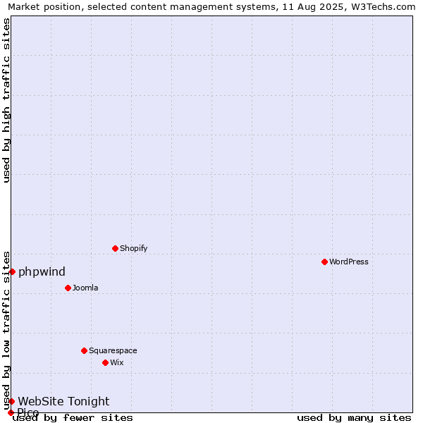 Market position of phpwind vs. WebSite Tonight vs. Pico