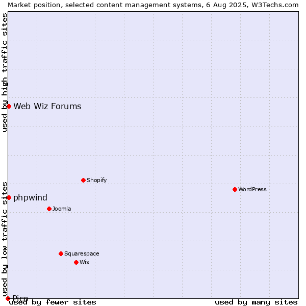 Market position of Web Wiz Forums vs. phpwind vs. Pico