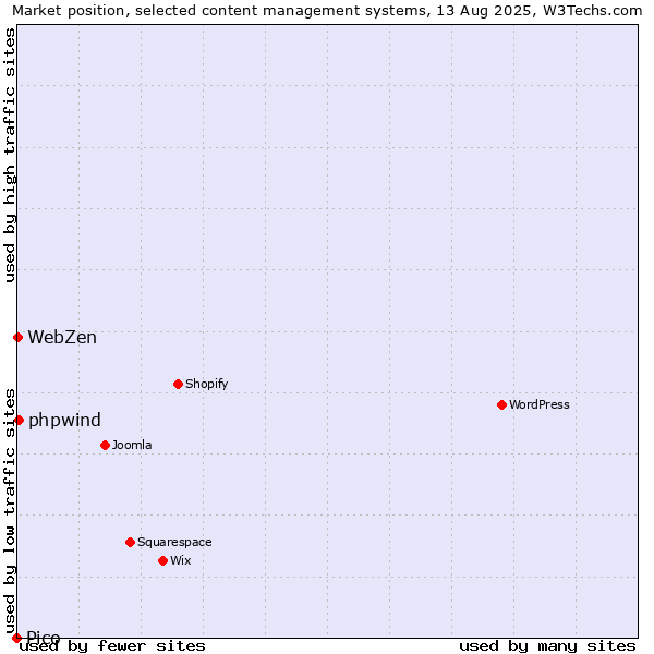 Market position of phpwind vs. WebZen vs. Pico
